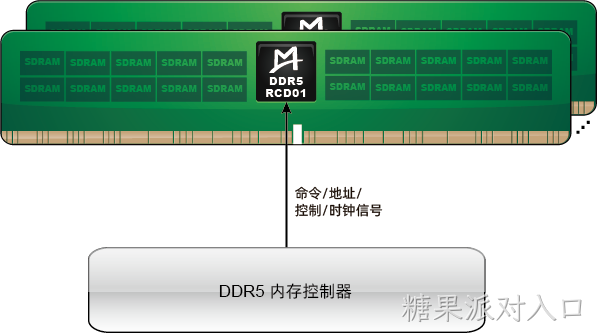 M88DR5RCD01 (Gen1 DDR5 RCD)